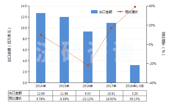 2014-2018年3月中國非海綿硫化橡膠型材、異型材及桿(HS40082900)出口總額及增速統(tǒng)計